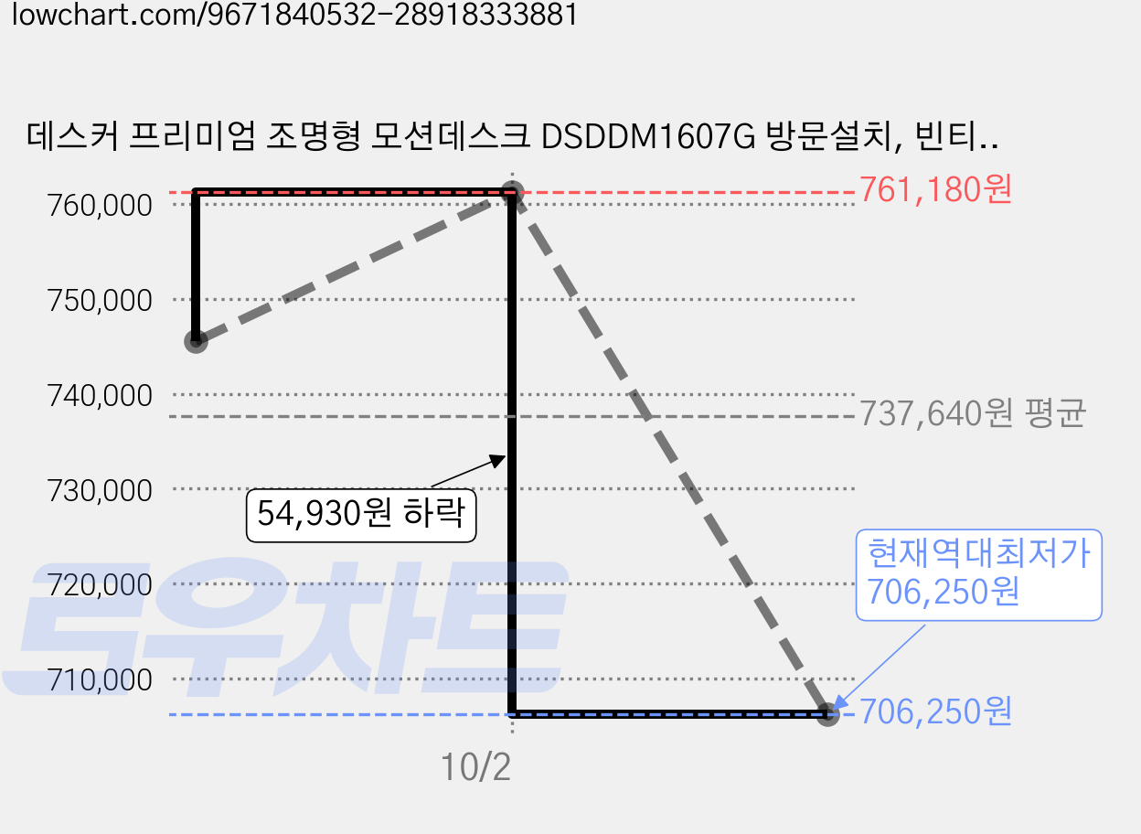 데스커 프리미엄 조명형 모션데스크 DSDDM1607G 방문설치, 빈티지블랙(상판, 다리) 가격 변동 차트, 현재가 706,250원, 역대최저가