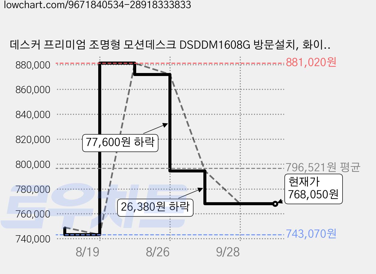 데스커 프리미엄 조명형 모션데스크 DSDDM1608G 방문설치, 화이트(상판, 다리) 가격 변동 차트, 현재가 768,050원, 관측 최저가 743,070원