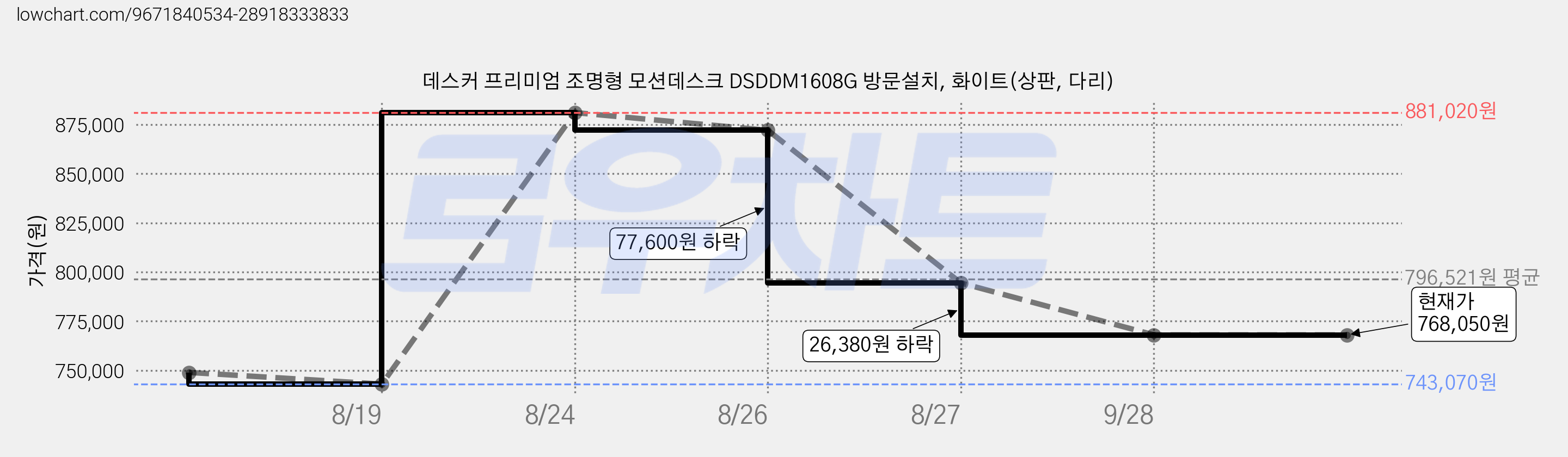 데스커 프리미엄 조명형 모션데스크 DSDDM1608G 방문설치, 화이트(상판, 다리) 가격 변동 차트, 현재가 768,050원, 관측 최저가 743,070원