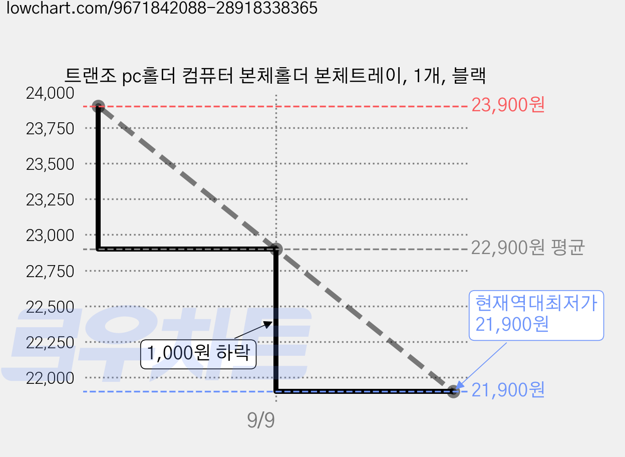 트랜조 pc홀더 컴퓨터 본체홀더 본체트레이, 1개, 블랙 가격 변동 차트, 현재가 21,900원, 역대최저가