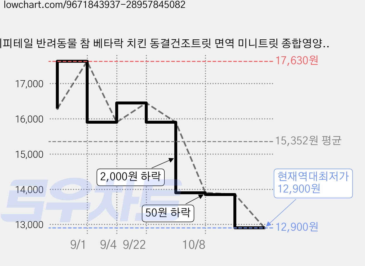 페피테일 반려동물 참 베타락 치킨 동결건조트릿 면역 미니트릿 종합영양제, 80g, 면역/항산화, 1개 가격 변동 차트, 현재가 12,900원, 역대최저가