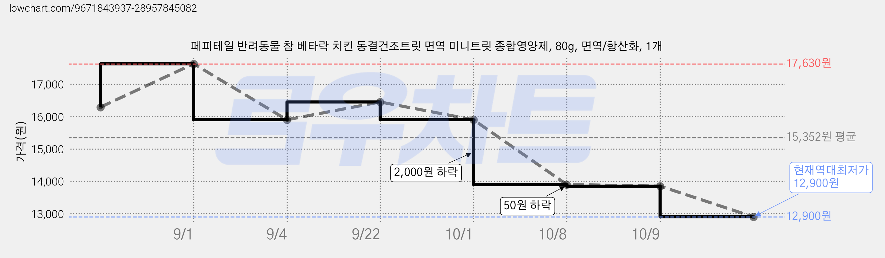 페피테일 반려동물 참 베타락 치킨 동결건조트릿 면역 미니트릿 종합영양제, 80g, 면역/항산화, 1개 가격 변동 차트, 현재가 12,900원, 역대최저가