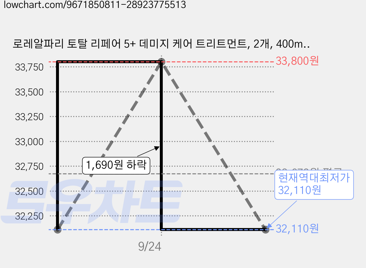 로레알파리 토탈 리페어 5+ 데미지 케어 트리트먼트, 2개, 400ml 가격 변동 차트, 현재가 32,110원, 역대최저가