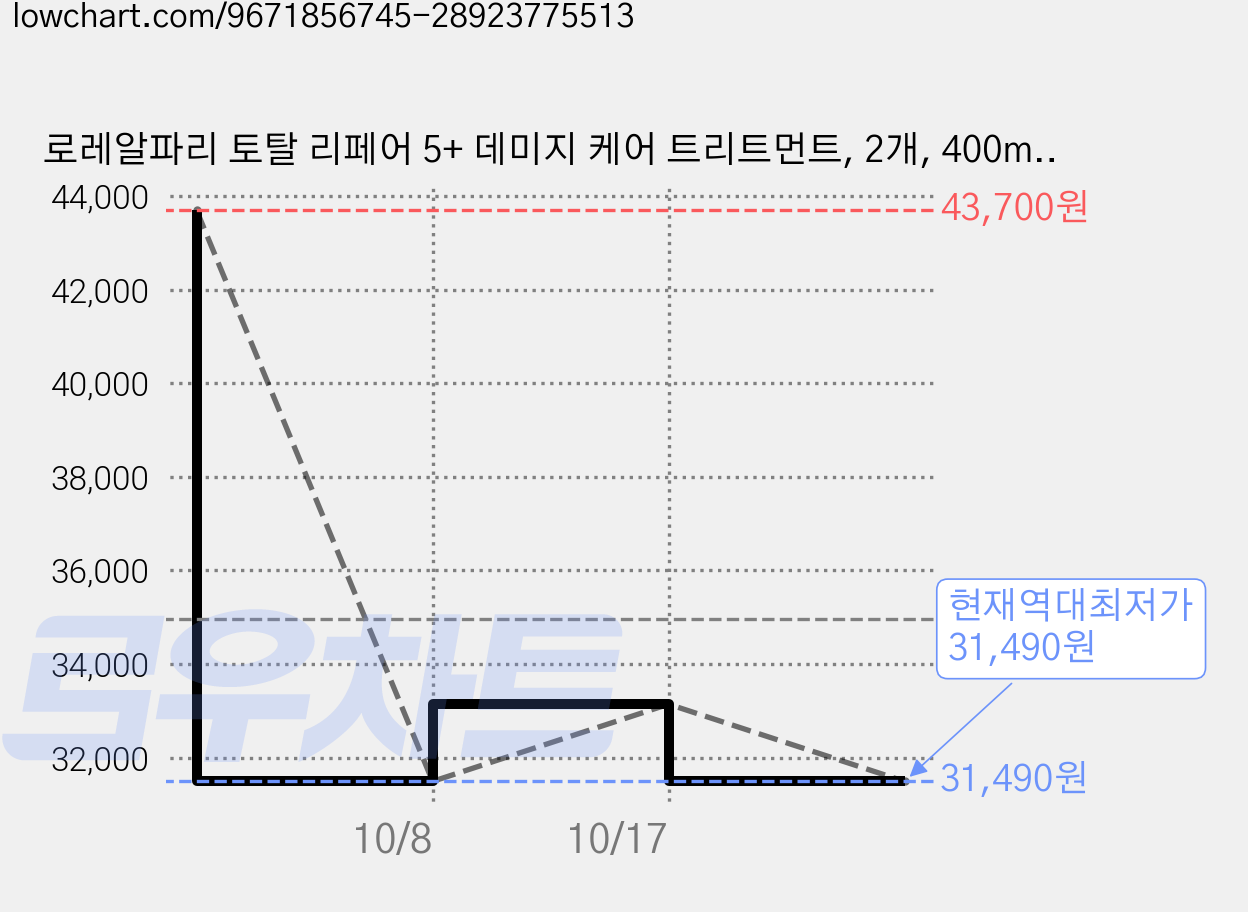 로레알파리 토탈 리페어 5+ 데미지 케어 트리트먼트, 2개, 400ml 가격 변동 차트, 현재가 31,490원, 역대최저가
