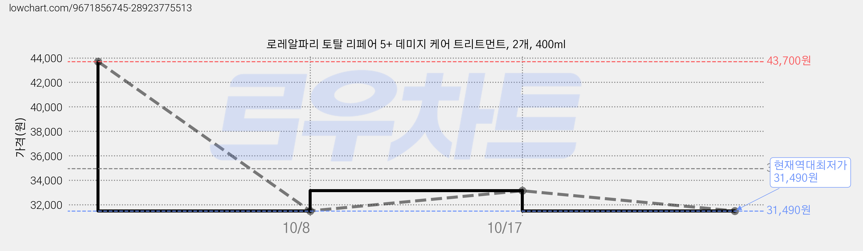 로레알파리 토탈 리페어 5+ 데미지 케어 트리트먼트, 2개, 400ml 가격 변동 차트, 현재가 31,490원, 역대최저가