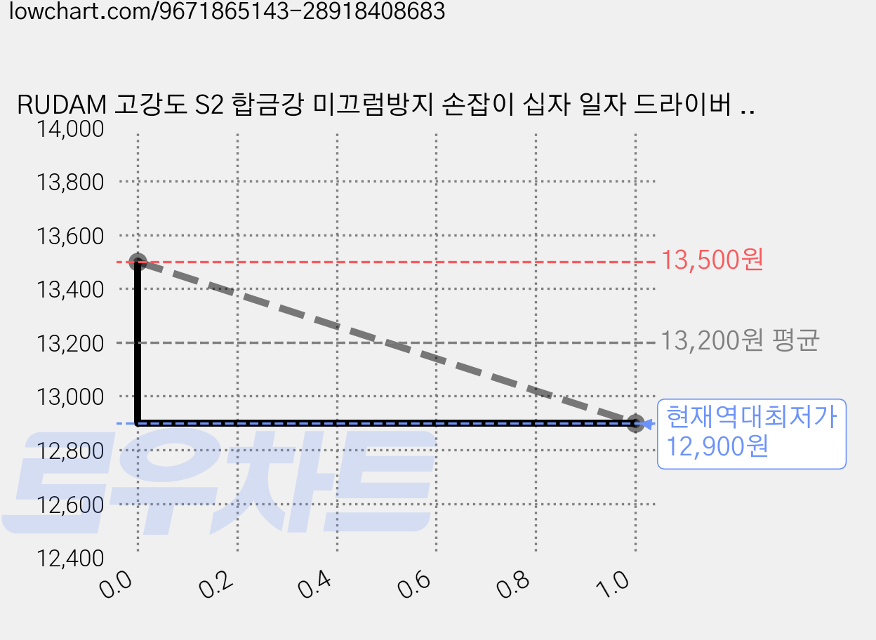 RUDAM 고강도 S2 합금강 미끄럼방지 손잡이 십자 일자 드라이버 세트 자석팁 2종, 1세트, 십자+일자-100MM 가격 변동 차트, 현재가 12,900원, 역대최저가