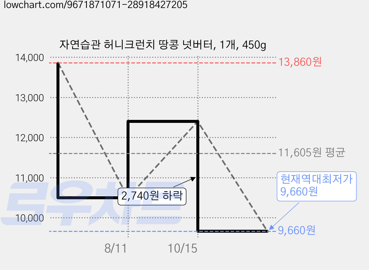 자연습관 허니크런치 땅콩 넛버터, 1개, 450g 가격 변동 차트, 현재가 9,660원, 역대최저가