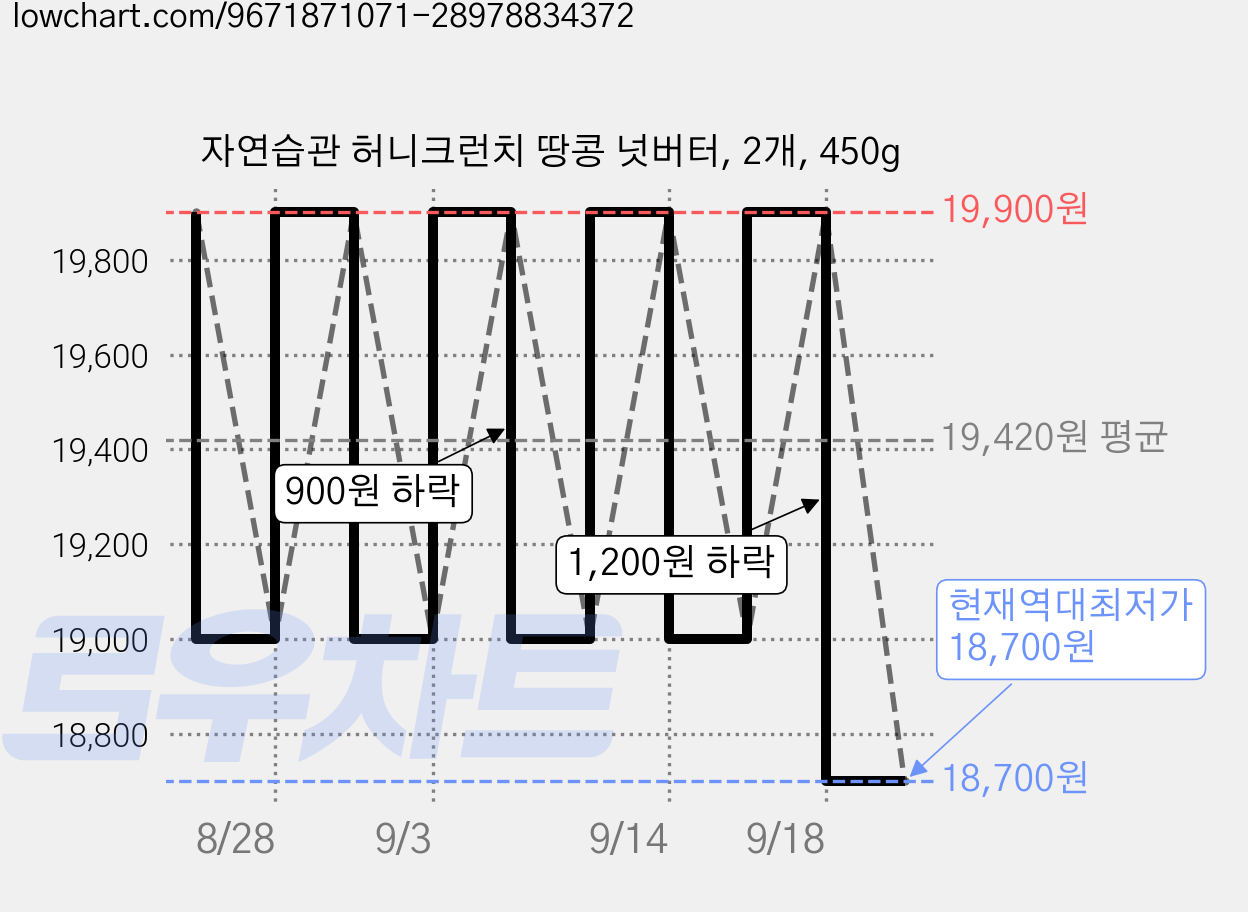 자연습관 허니크런치 땅콩 넛버터, 2개, 450g 가격 변동 차트, 현재가 18,700원, 역대최저가