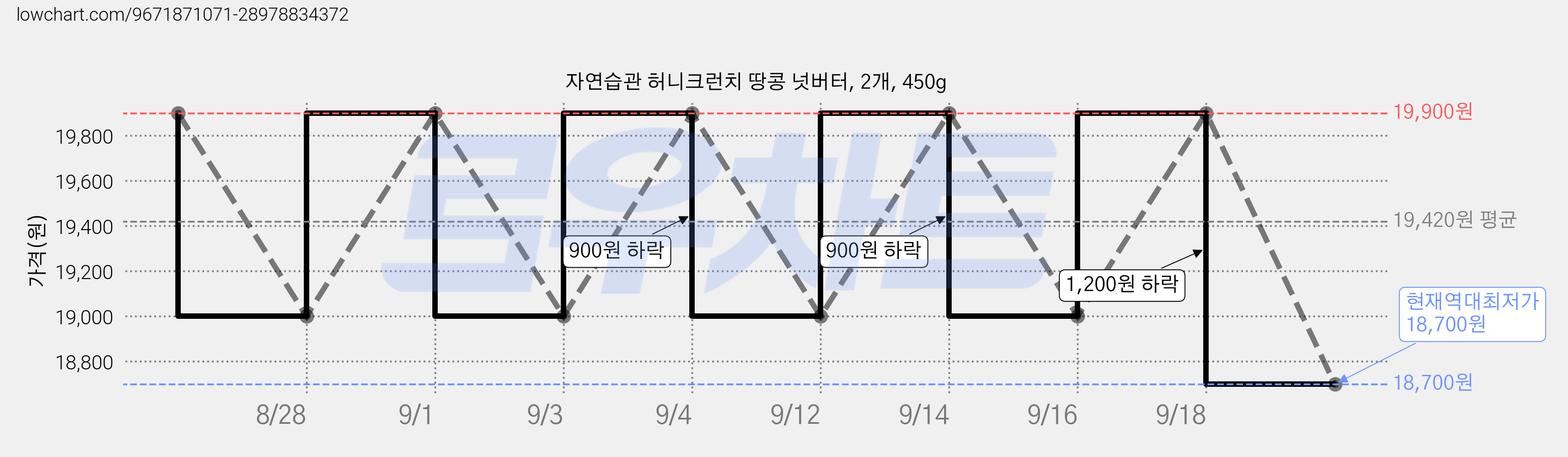 자연습관 허니크런치 땅콩 넛버터, 2개, 450g 가격 변동 차트, 현재가 18,700원, 역대최저가
