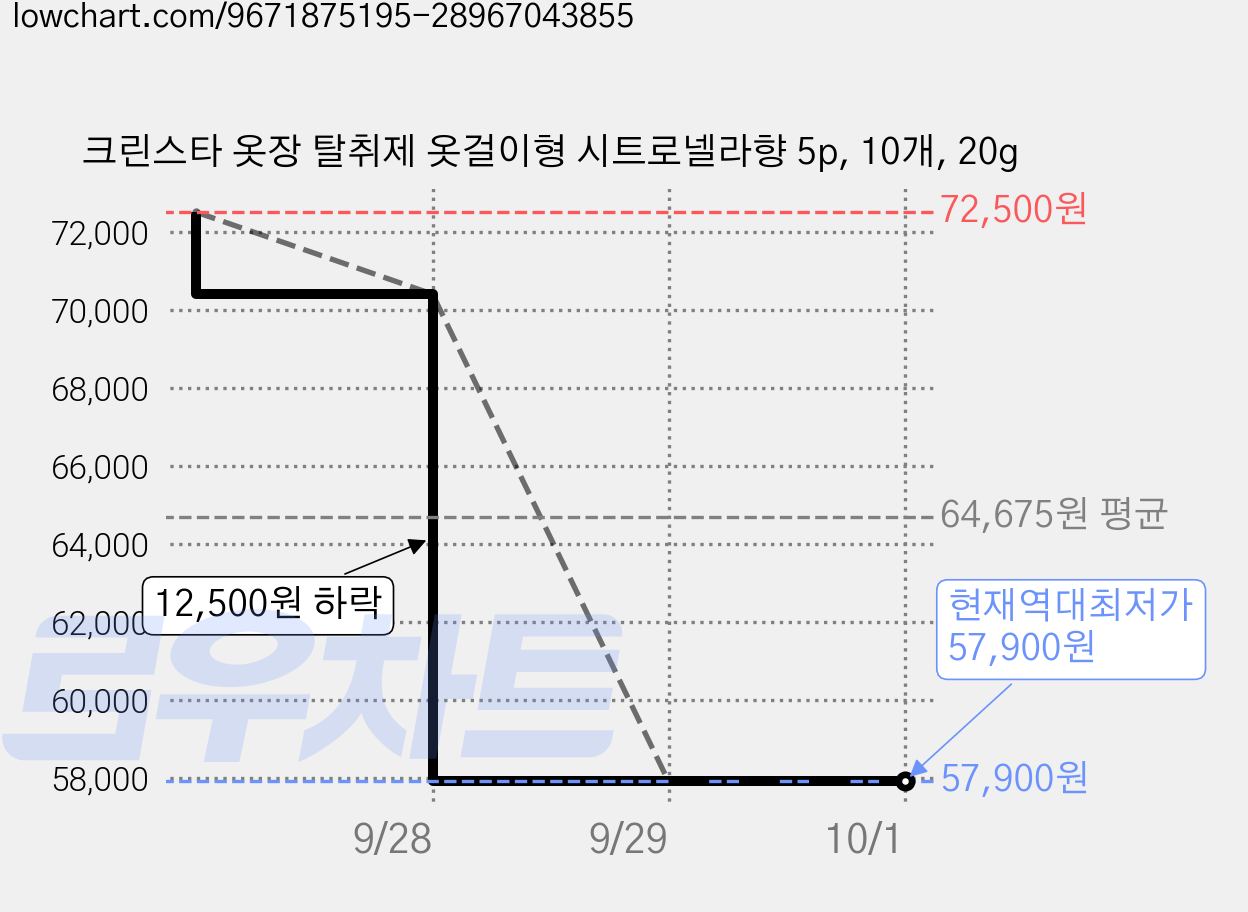 크린스타 옷장 탈취제 옷걸이형 시트로넬라향 5p, 10개, 20g 가격 변동 차트, 현재가 57,900원, 역대최저가