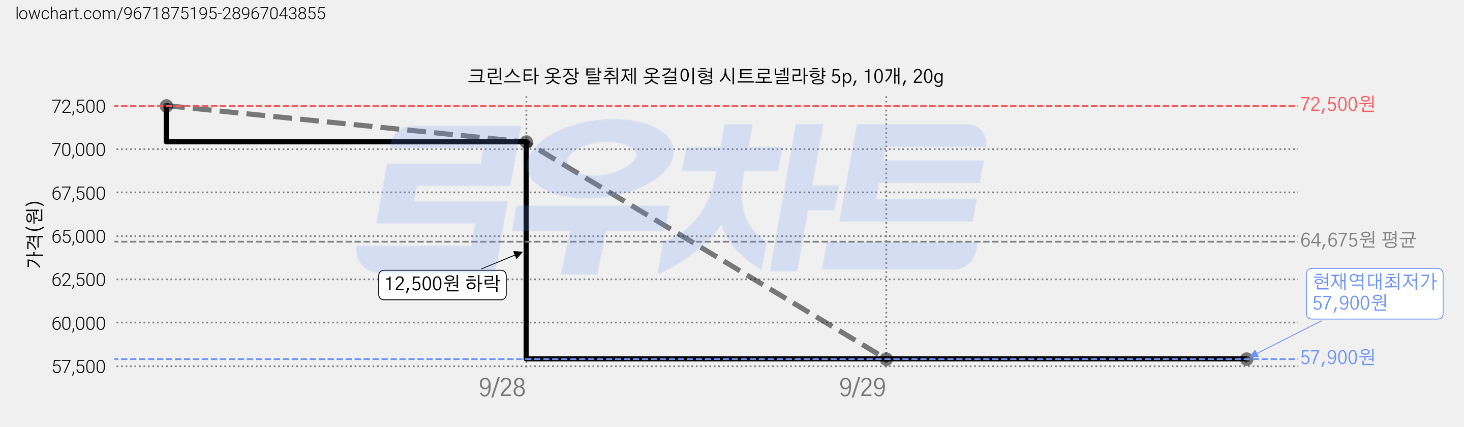 크린스타 옷장 탈취제 옷걸이형 시트로넬라향 5p, 10개, 20g 가격 변동 차트, 현재가 57,900원, 역대최저가