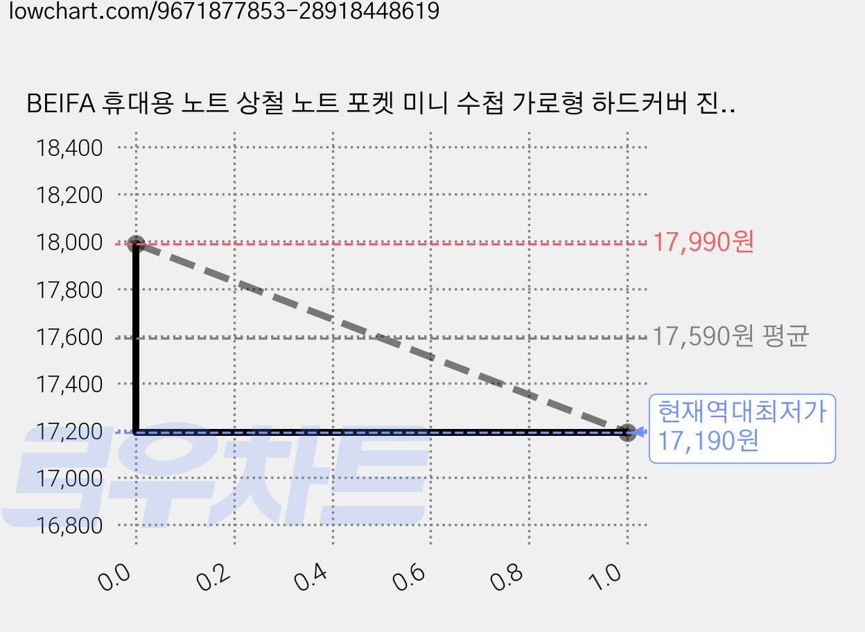BEIFA 휴대용 노트 상철 노트 포켓 미니 수첩 가로형 하드커버 진주 스트랩 펜 포함, 2개, 실버 가격 변동 차트, 현재가 17,190원, 역대최저가