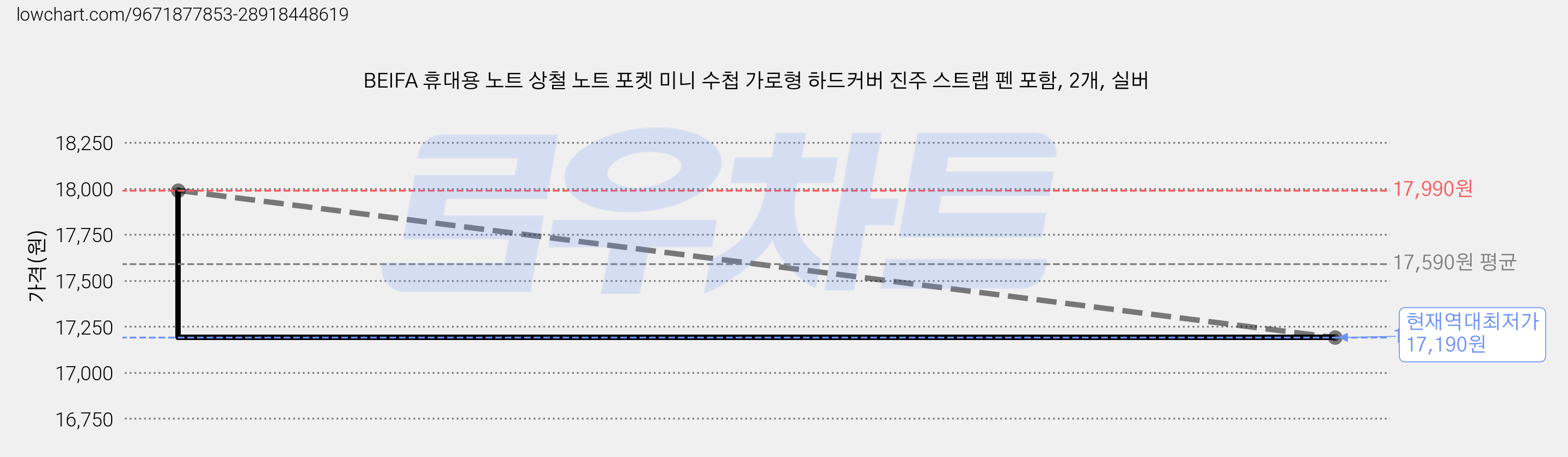 BEIFA 휴대용 노트 상철 노트 포켓 미니 수첩 가로형 하드커버 진주 스트랩 펜 포함, 2개, 실버 가격 변동 차트, 현재가 17,190원, 역대최저가