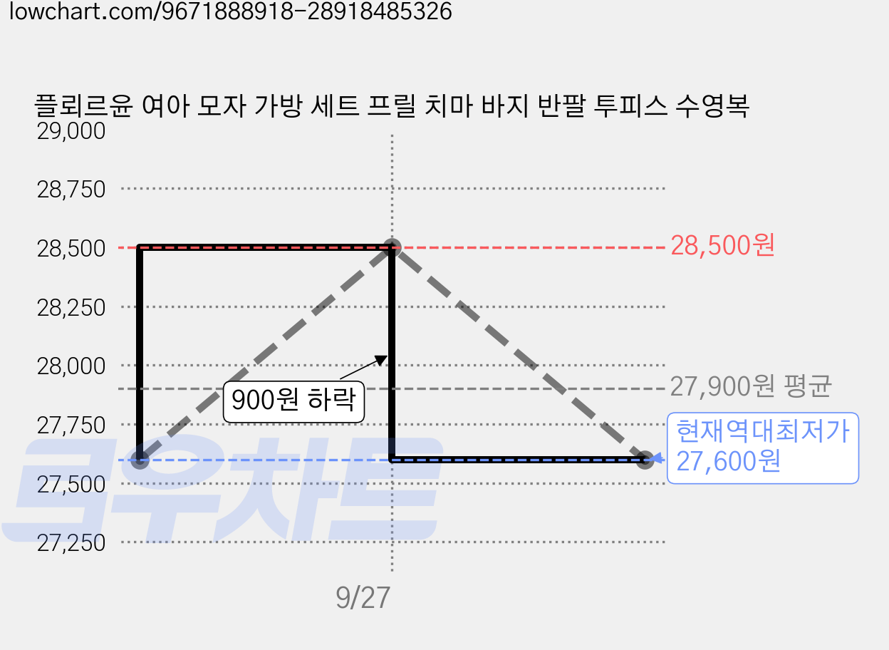 플뢰르윤 여아 모자 가방 세트 프릴 치마 바지 반팔 투피스 수영복 가격 변동 차트, 현재가 27,600원, 역대최저가