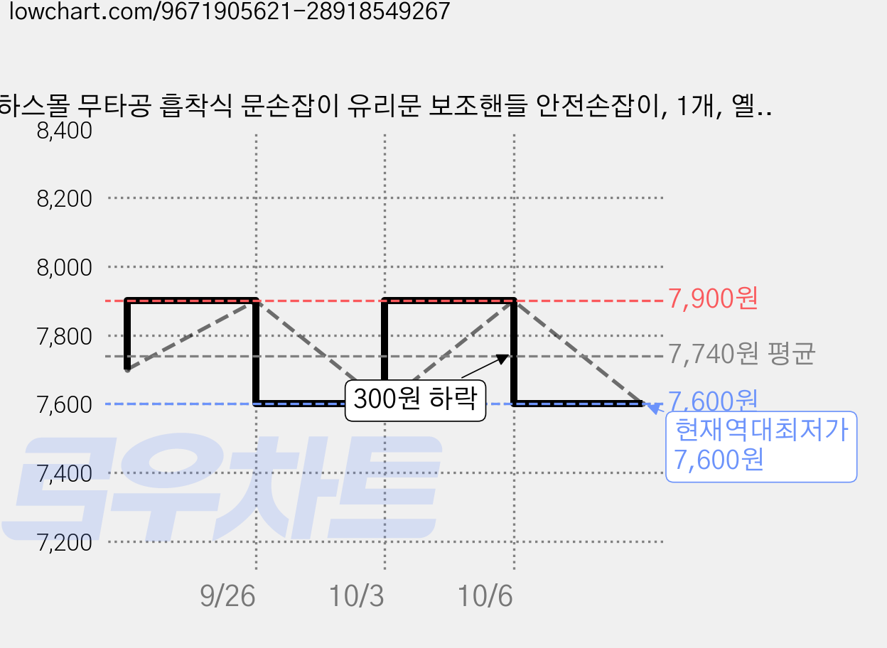 하스몰 무타공 흡착식 문손잡이 유리문 보조핸들 안전손잡이, 1개, 옐로우 가격 변동 차트, 현재가 7,600원, 역대최저가