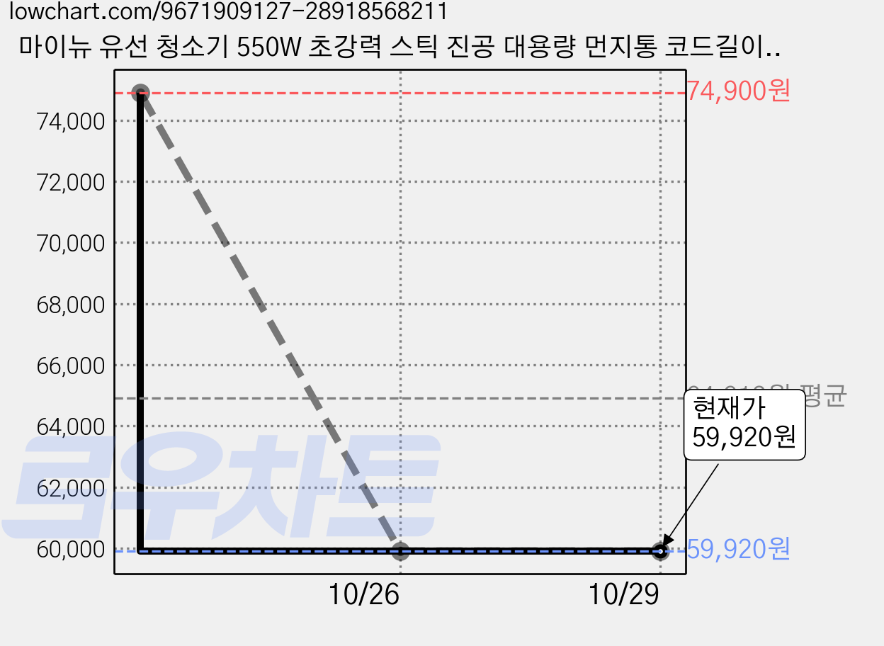 마이뉴 유선 청소기 550W 초강력 스틱 진공 대용량 먼지통 코드길이 5m 롤링 브러시 Fusion Zero 가격 변동 차트, 현재가 59,920원, 관측 최저가 55,840원