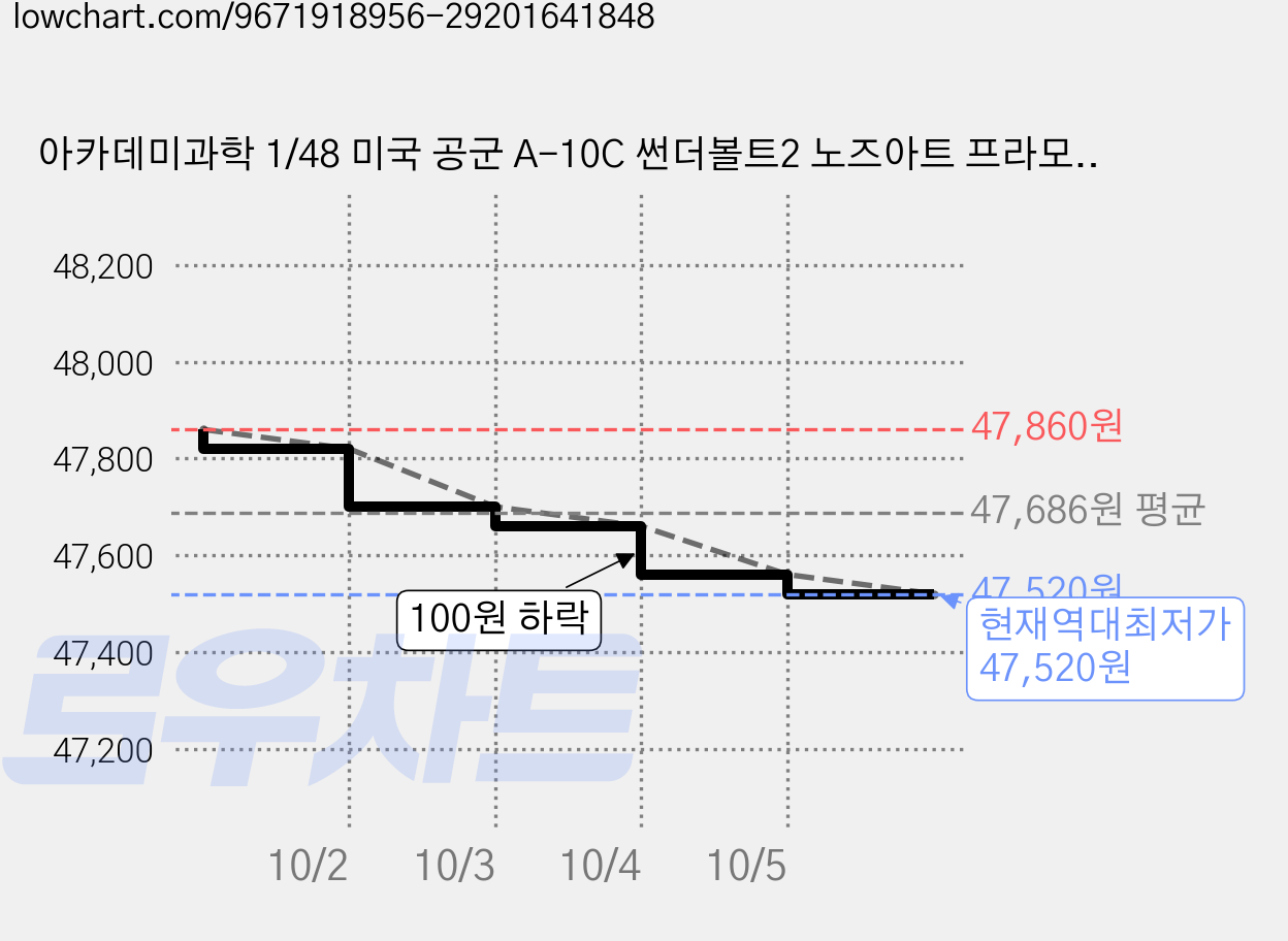 아카데미과학 1/48 미국 공군 A-10C 썬더볼트2 노즈아트 프라모델 12379, 2개 가격 변동 차트, 현재가 47,520원, 역대최저가