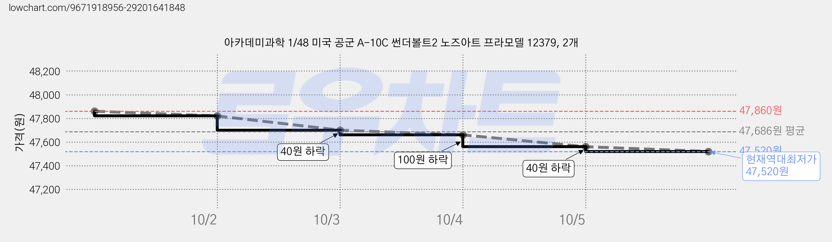 아카데미과학 1/48 미국 공군 A-10C 썬더볼트2 노즈아트 프라모델 12379, 2개 가격 변동 차트, 현재가 47,520원, 역대최저가