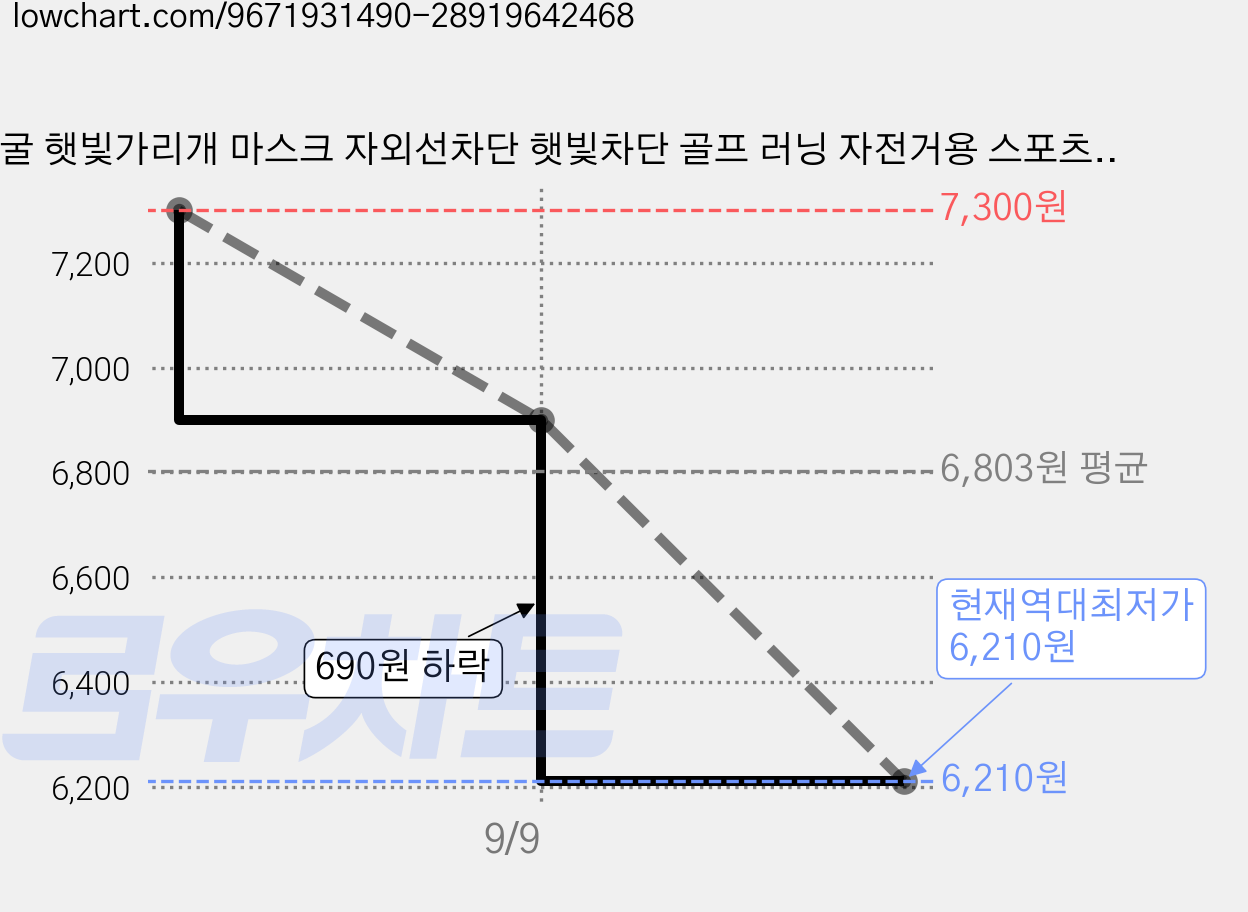 얼굴 햇빛가리개 마스크 자외선차단 햇빛차단 골프 러닝 자전거용 스포츠 얼굴마스크, 1개, 회색 가격 변동 차트, 현재가 6,210원, 역대최저가