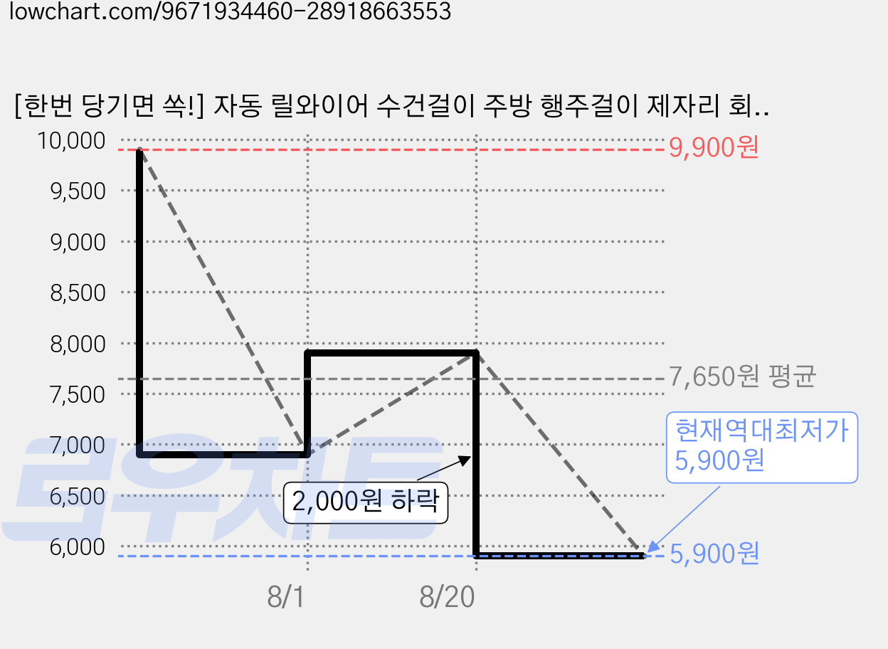[한번 당기면 쏙!] 자동 릴와이어 수건걸이 주방 행주걸이 제자리 회수형 집게걸이, 2개, 실버 가격 변동 차트, 현재가 5,900원, 역대최저가