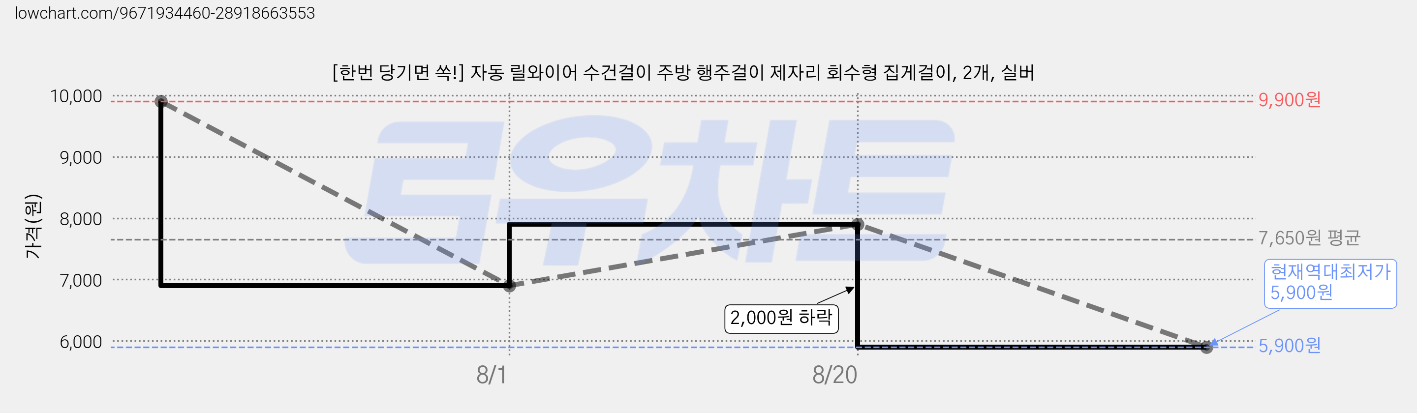[한번 당기면 쏙!] 자동 릴와이어 수건걸이 주방 행주걸이 제자리 회수형 집게걸이, 2개, 실버 가격 변동 차트, 현재가 5,900원, 역대최저가