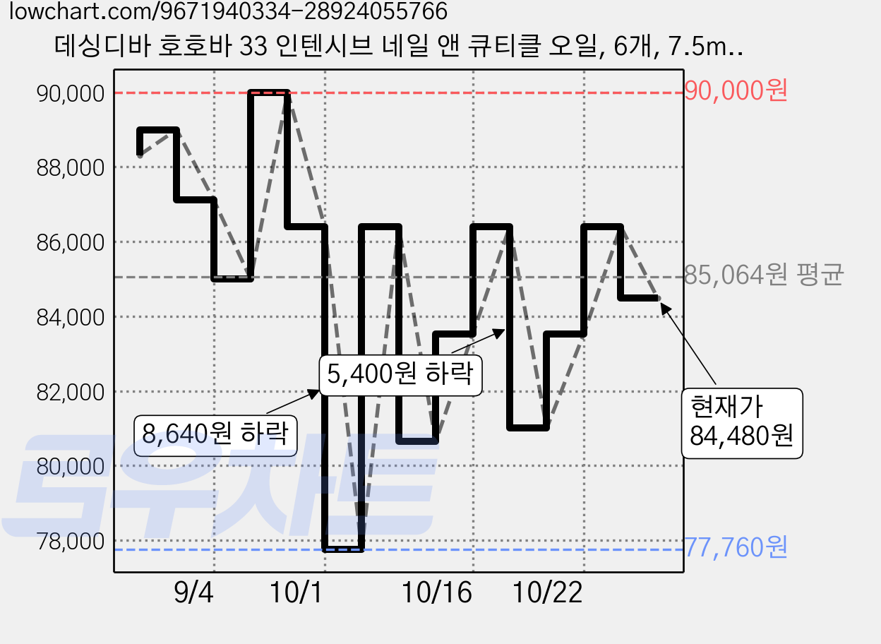 데싱디바 호호바 33 인텐시브 네일 앤 큐티클 오일, 6개, 7.5ml 가격 변동 차트, 현재가 75,840원, 역대최저가