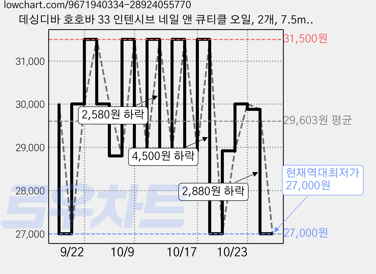 데싱디바 호호바 33 인텐시브 네일 앤 큐티클 오일, 2개, 7.5ml 가격 변동 차트, 현재가 27,000원, 역대최저가
