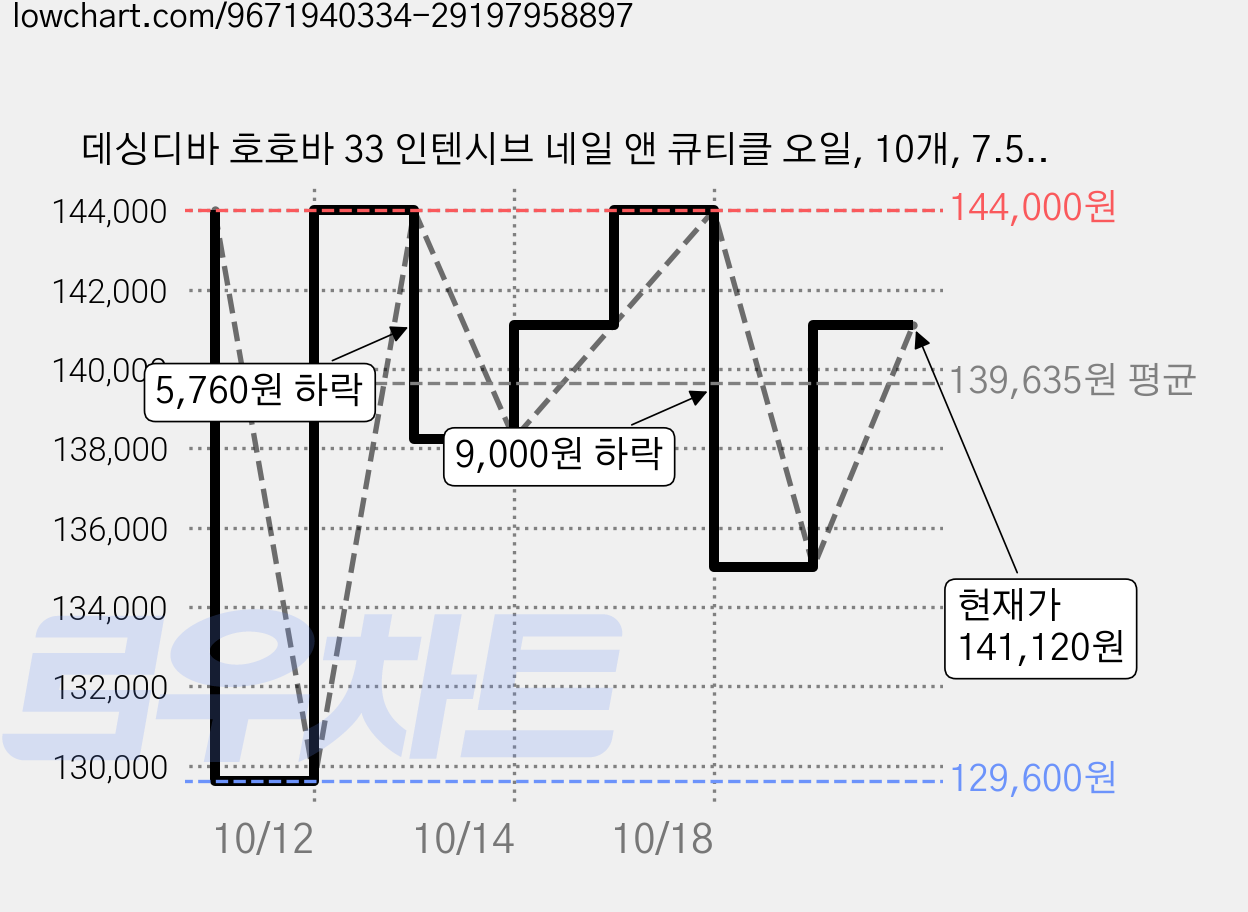 데싱디바 호호바 33 인텐시브 네일 앤 큐티클 오일, 10개, 7.5ml 가격 변동 차트, 현재가 141,120원, 관측 최저가 129,600원