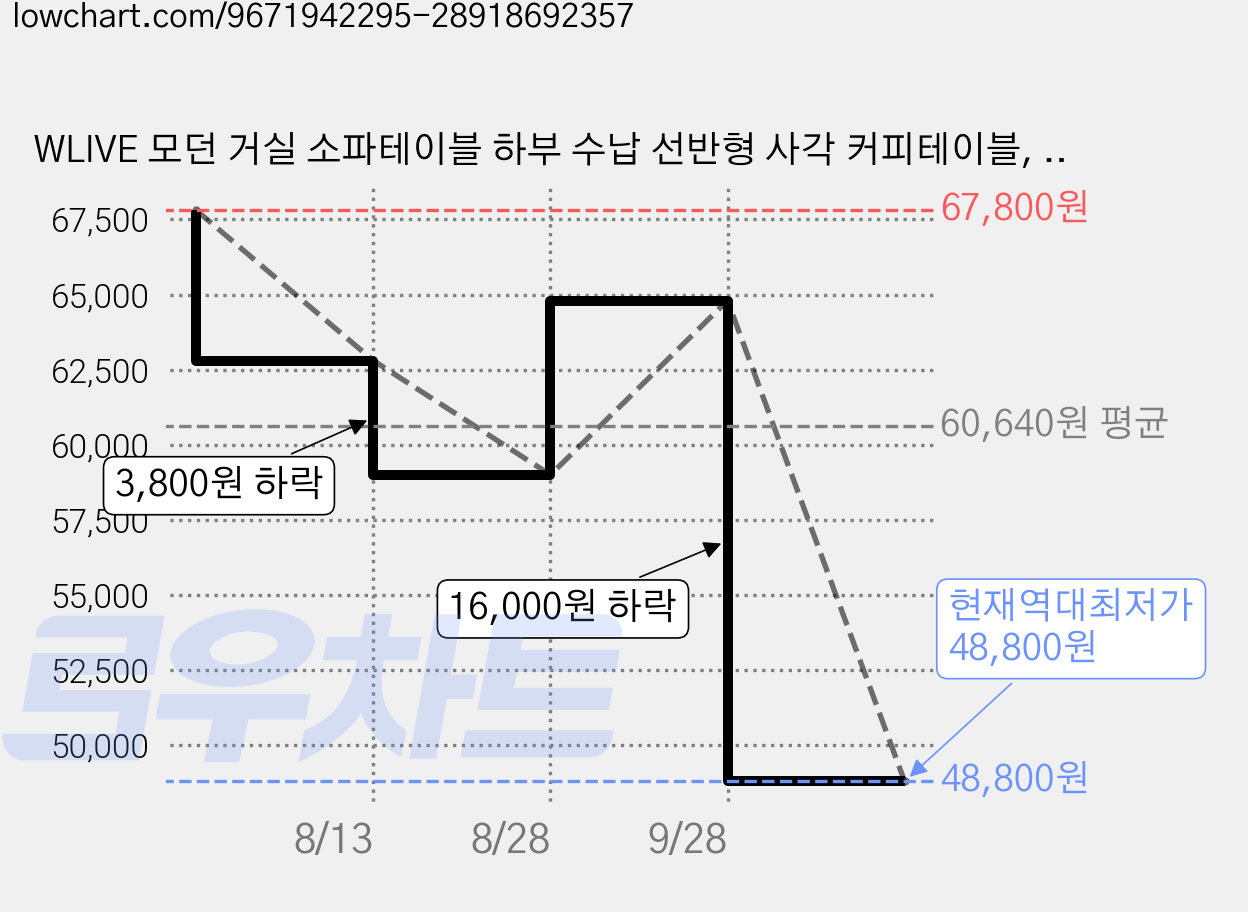 WLIVE 모던 거실 소파테이블 하부 수납 선반형 사각 커피테이블, 블랙A 가격 변동 차트, 현재가 48,800원, 역대최저가