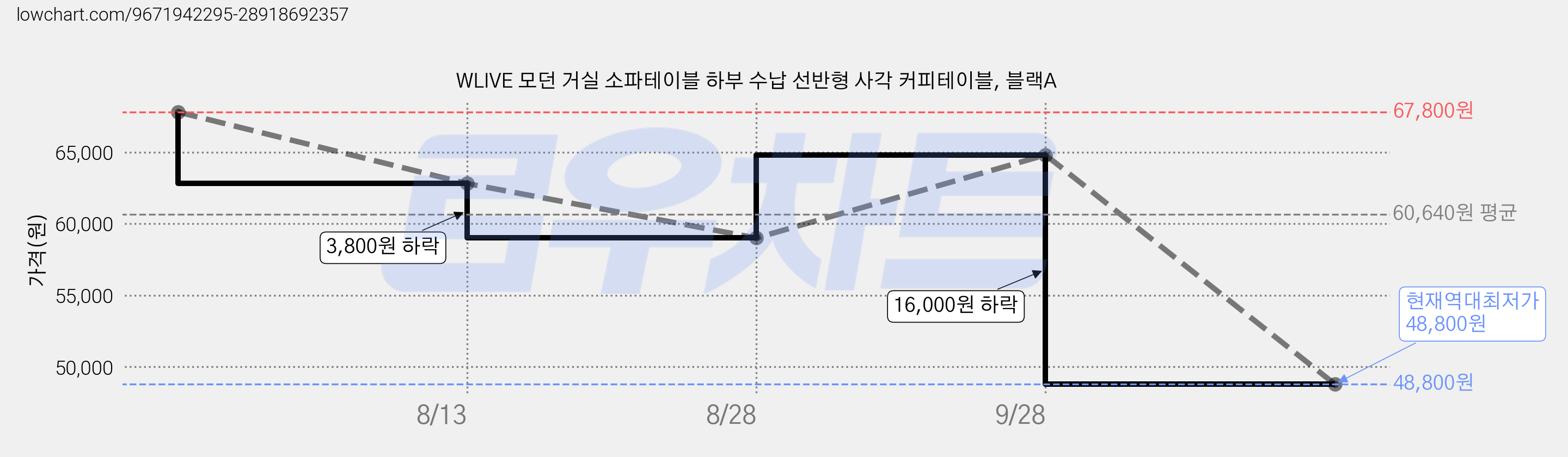 WLIVE 모던 거실 소파테이블 하부 수납 선반형 사각 커피테이블, 블랙A 가격 변동 차트, 현재가 48,800원, 역대최저가