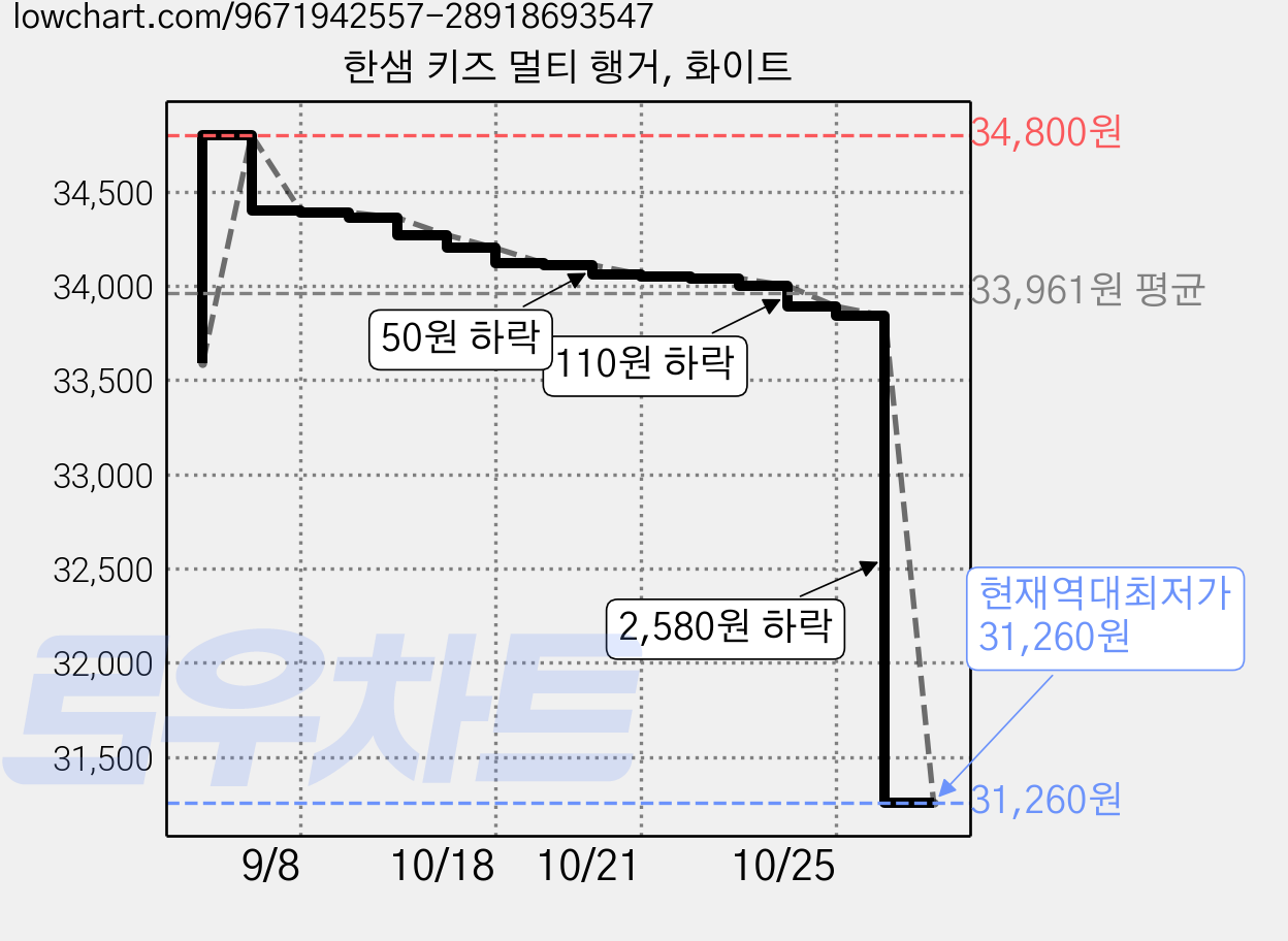 한샘 키즈 멀티 행거, 화이트 가격 변동 차트, 현재가 31,260원, 역대최저가