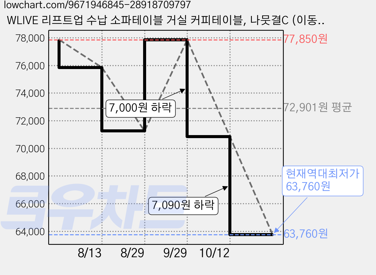 WLIVE 리프트업 수납 소파테이블 거실 커피테이블, 나뭇결C (이동식) 가격 변동 차트, 현재가 63,760원, 역대최저가