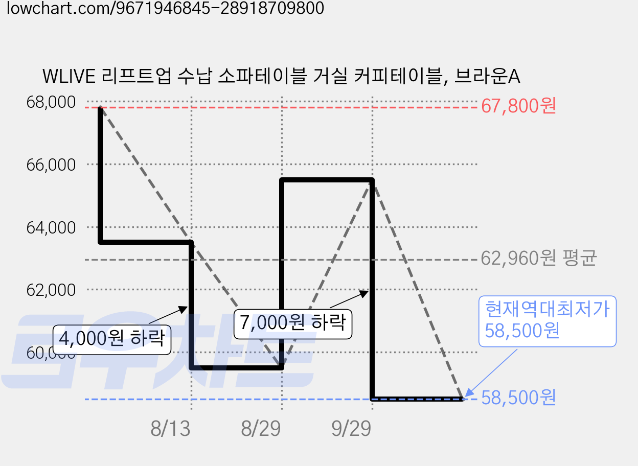 WLIVE 리프트업 수납 소파테이블 거실 커피테이블, 브라운A 가격 변동 차트, 현재가 58,500원, 역대최저가