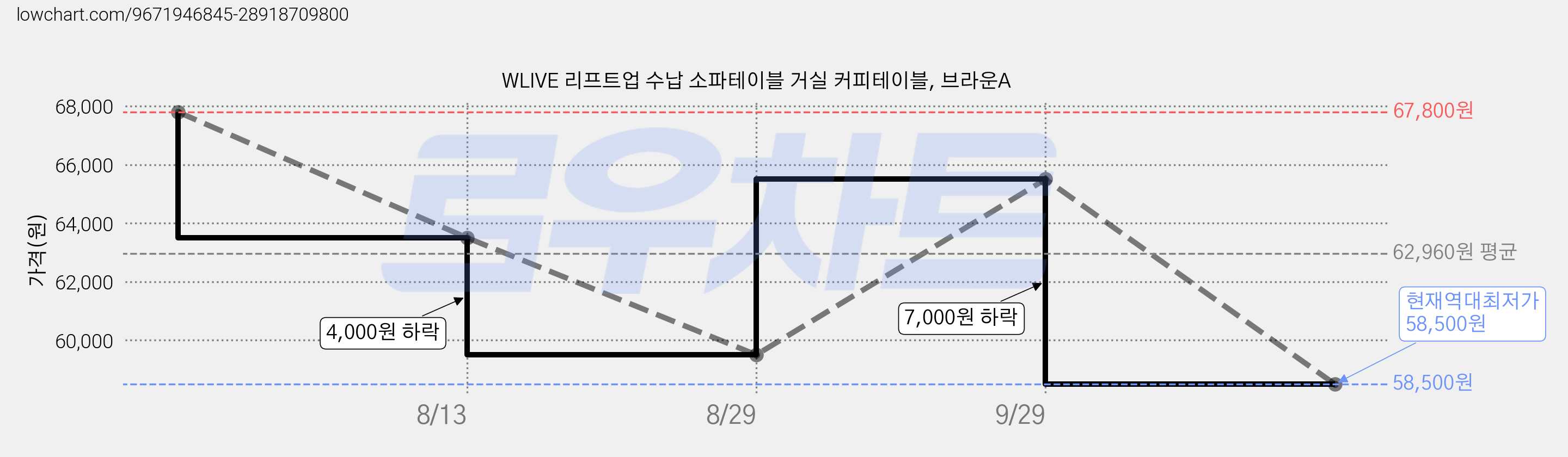 WLIVE 리프트업 수납 소파테이블 거실 커피테이블, 브라운A 가격 변동 차트, 현재가 58,500원, 역대최저가