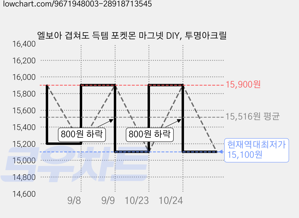 엘보아 겹쳐도 득템 포켓몬 마그넷 DIY, 투명아크릴 가격 변동 차트, 현재가 15,100원, 역대최저가