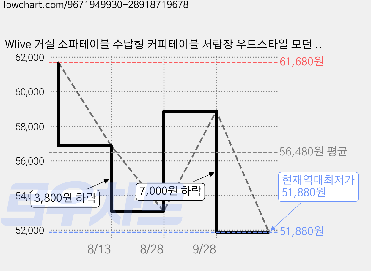 Wlive 거실 소파테이블 수납형 커피테이블 서랍장 우드스타일 모던 티테이블, 나뭇결 가격 변동 차트, 현재가 51,880원, 역대최저가