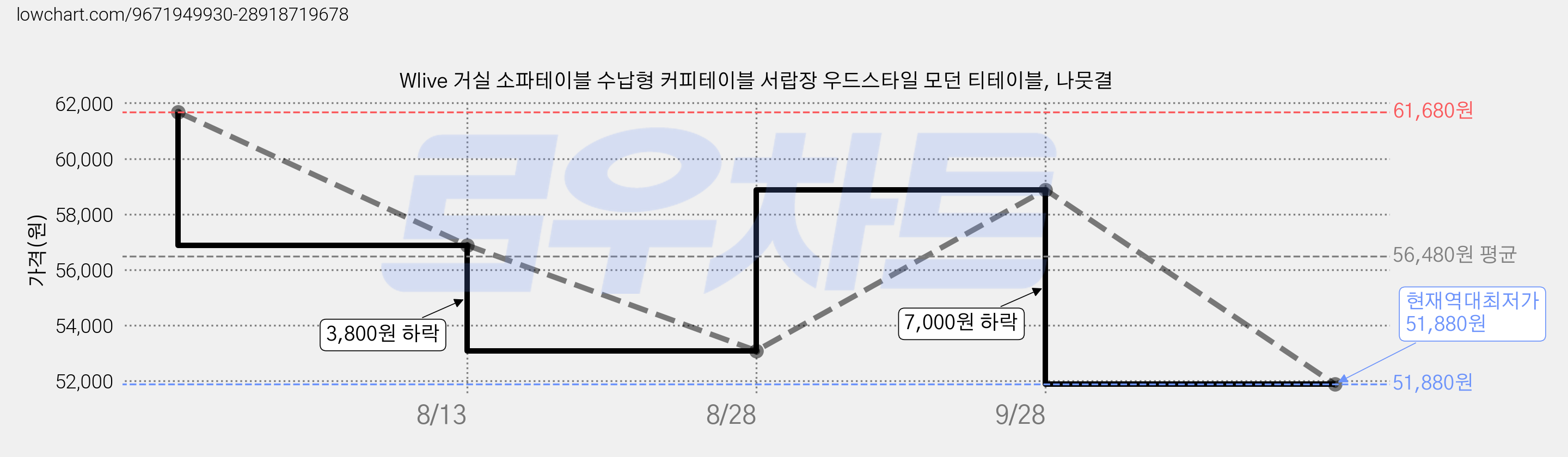 Wlive 거실 소파테이블 수납형 커피테이블 서랍장 우드스타일 모던 티테이블, 나뭇결 가격 변동 차트, 현재가 51,880원, 역대최저가