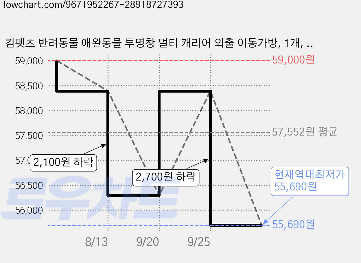 킴펫츠 반려동물 애완동물 투명창 멀티 캐리어 외출 이동가방, 1개, 오렌지 가격 변동 차트, 현재가 55,690원, 역대최저가