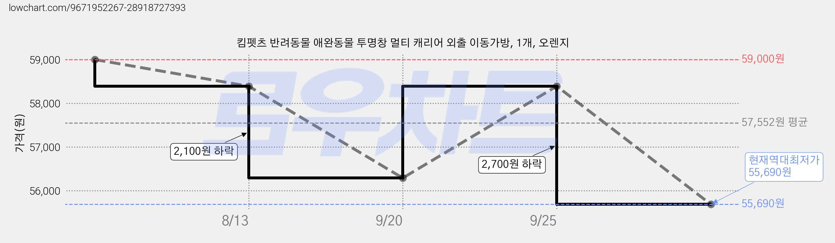 킴펫츠 반려동물 애완동물 투명창 멀티 캐리어 외출 이동가방, 1개, 오렌지 가격 변동 차트, 현재가 55,690원, 역대최저가