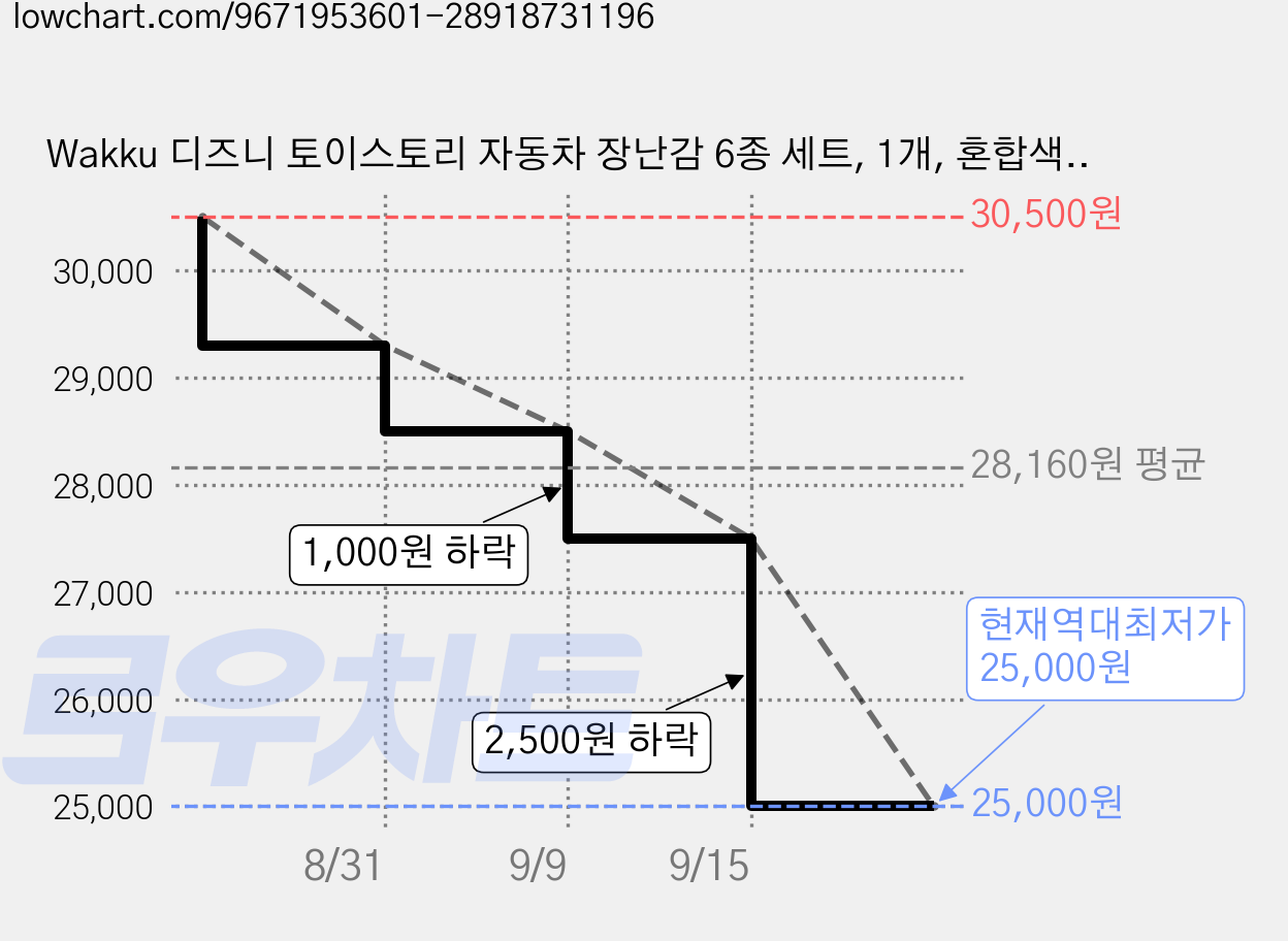Wakku 디즈니 토이스토리 자동차 장난감 6종 세트, 1개, 혼합색상 가격 변동 차트, 현재가 25,000원, 역대최저가