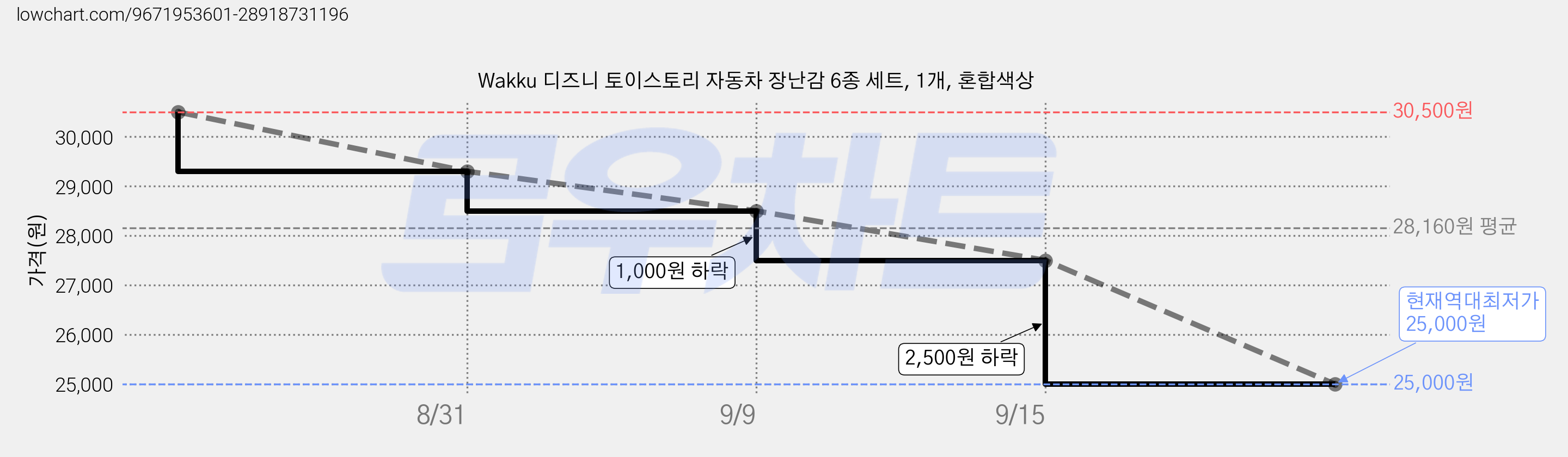 Wakku 디즈니 토이스토리 자동차 장난감 6종 세트, 1개, 혼합색상 가격 변동 차트, 현재가 25,000원, 역대최저가