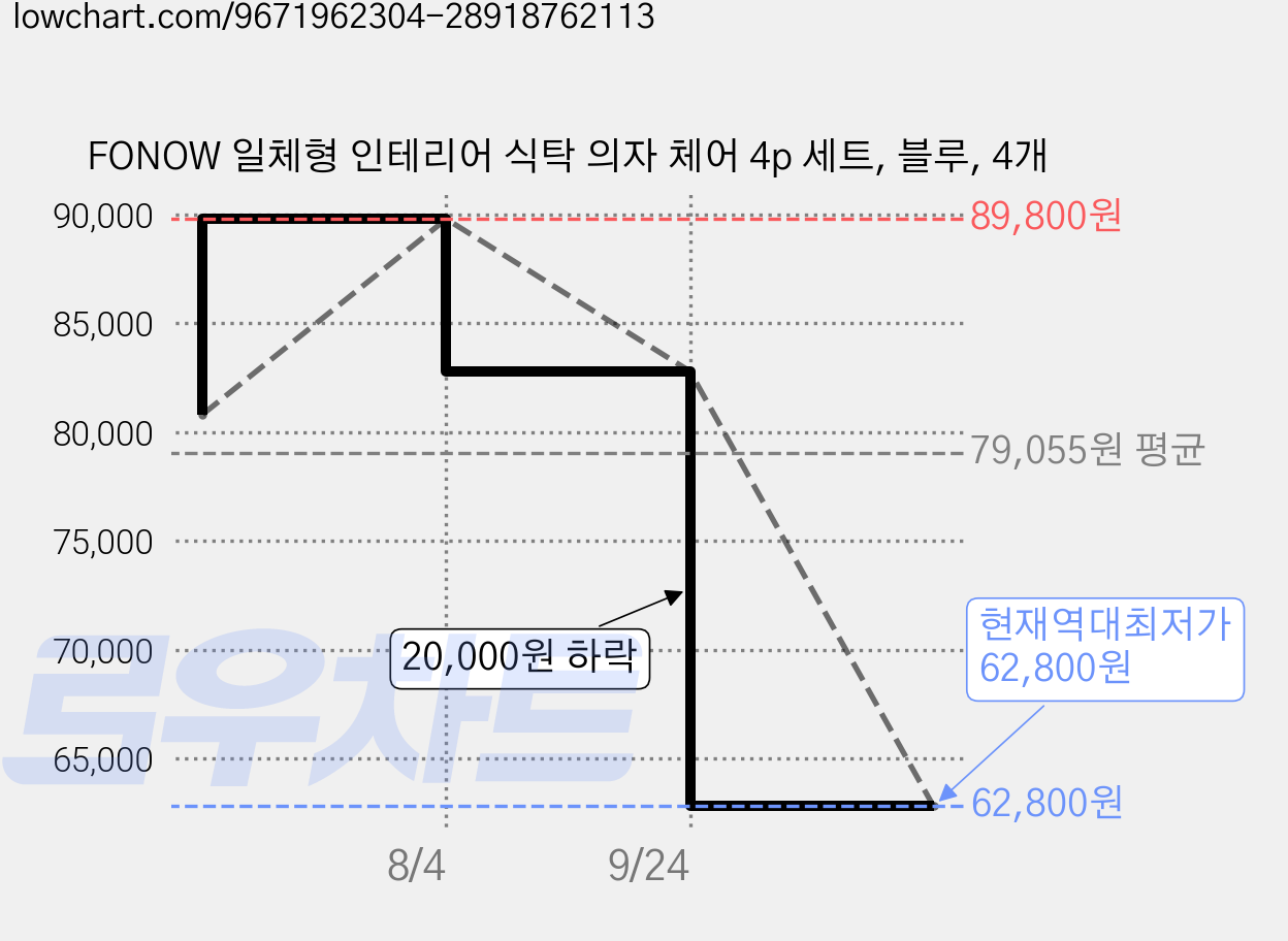 FONOW 일체형 인테리어 식탁 의자 체어 4p 세트, 블루, 4개 가격 변동 차트, 현재가 62,800원, 역대최저가