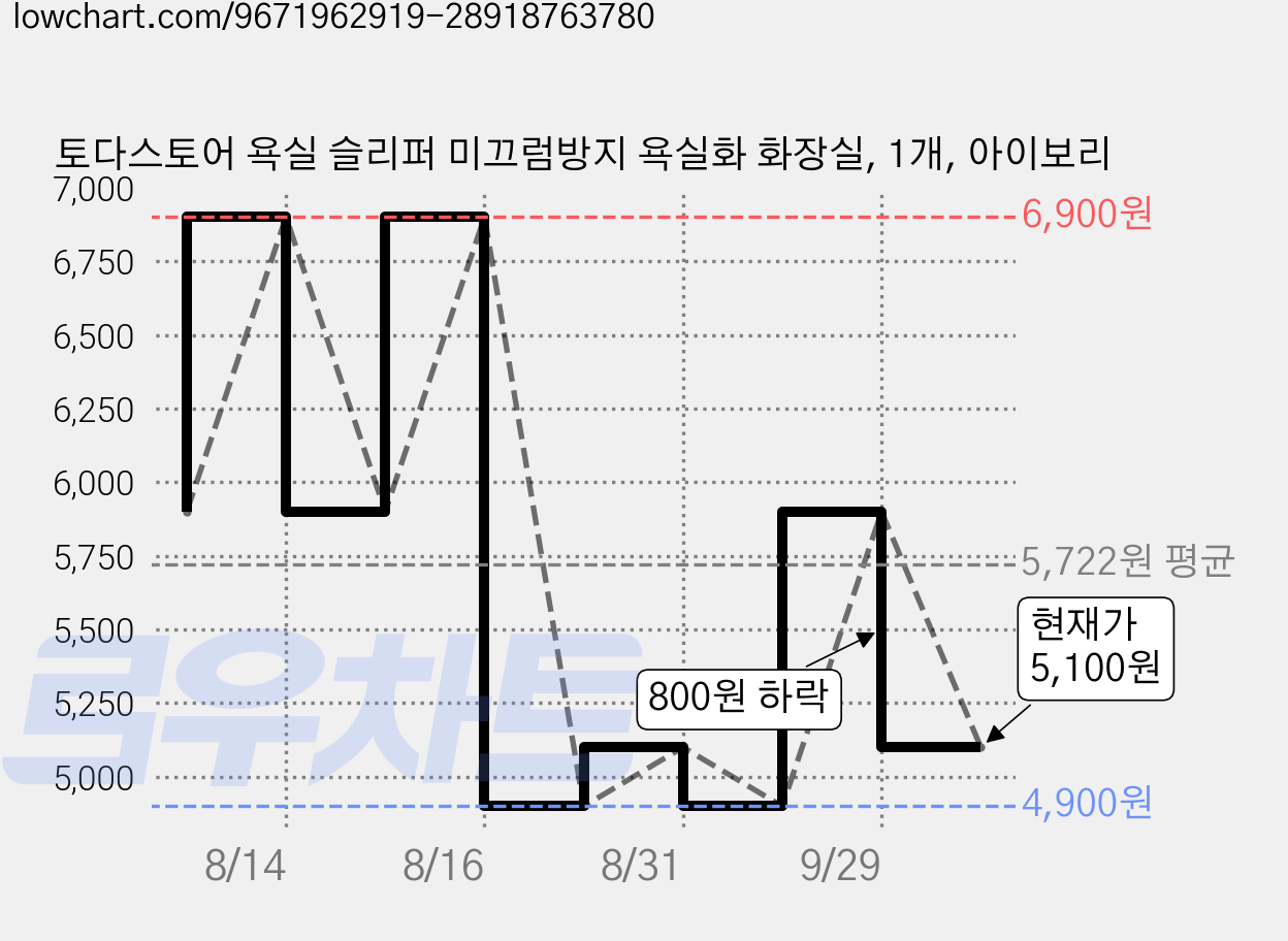 토다스토어 욕실 슬리퍼 미끄럼방지 욕실화 화장실, 1개, 아이보리 가격 변동 차트, 현재가 5,100원, 관측 최저가 4,900원