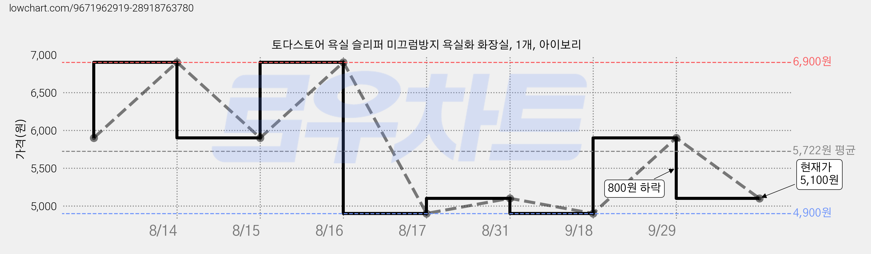 토다스토어 욕실 슬리퍼 미끄럼방지 욕실화 화장실, 1개, 아이보리 가격 변동 차트, 현재가 5,100원, 관측 최저가 4,900원