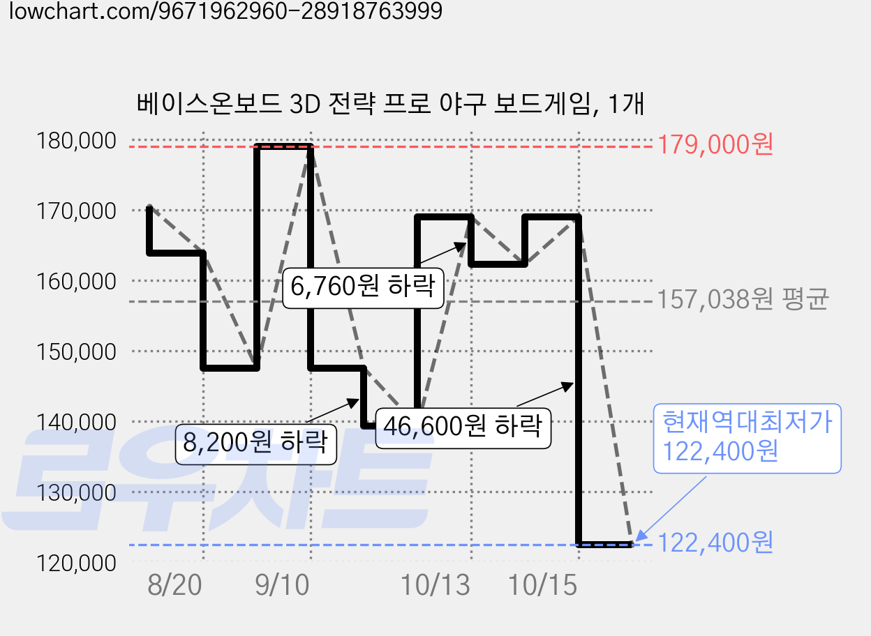 베이스온보드 3D 전략 프로 야구 보드게임, 1개 가격 변동 차트, 현재가 122,400원, 역대최저가