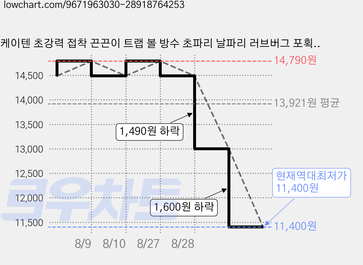 케이텐 초강력 접착 끈끈이 트랩 볼 방수 초파리 날파리 러브버그 포획, 1개, 6개입 가격 변동 차트, 현재가 11,400원, 역대최저가