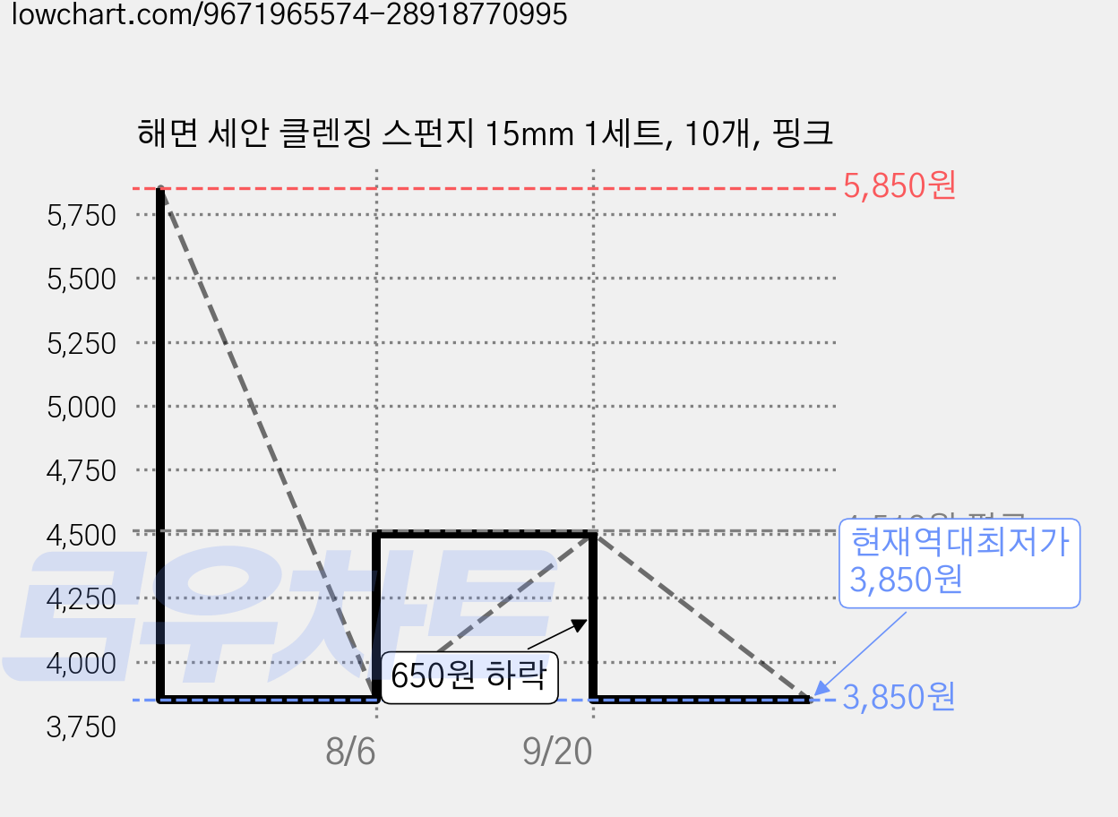 해면 세안 클렌징 스펀지 15mm 1세트, 10개, 핑크 가격 변동 차트, 현재가 3,850원, 역대최저가