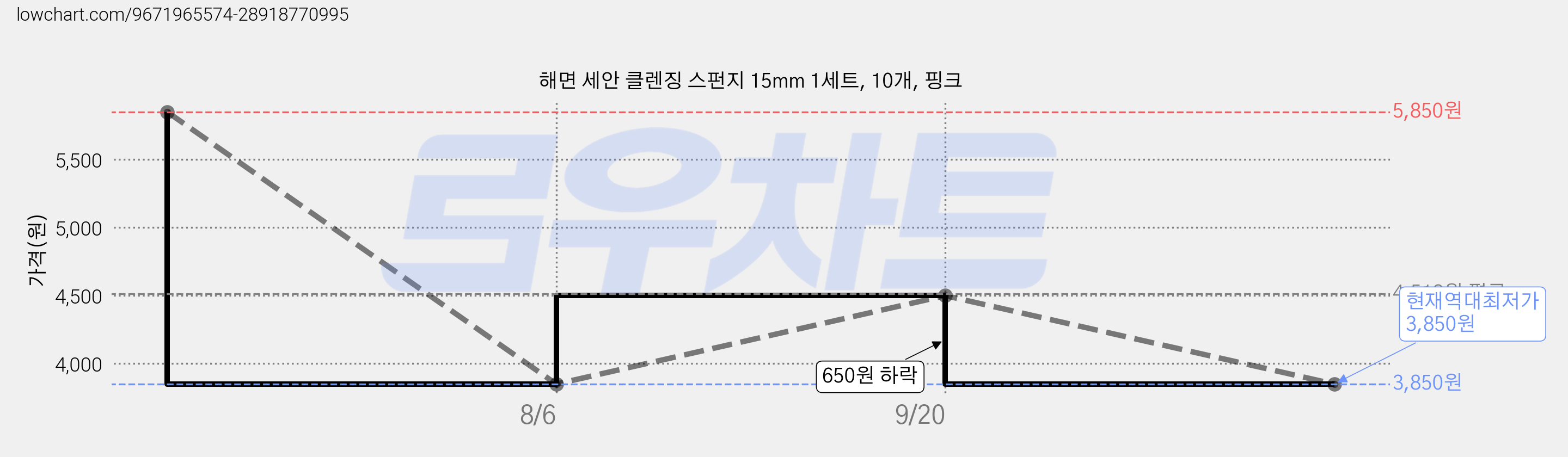 해면 세안 클렌징 스펀지 15mm 1세트, 10개, 핑크 가격 변동 차트, 현재가 3,850원, 역대최저가