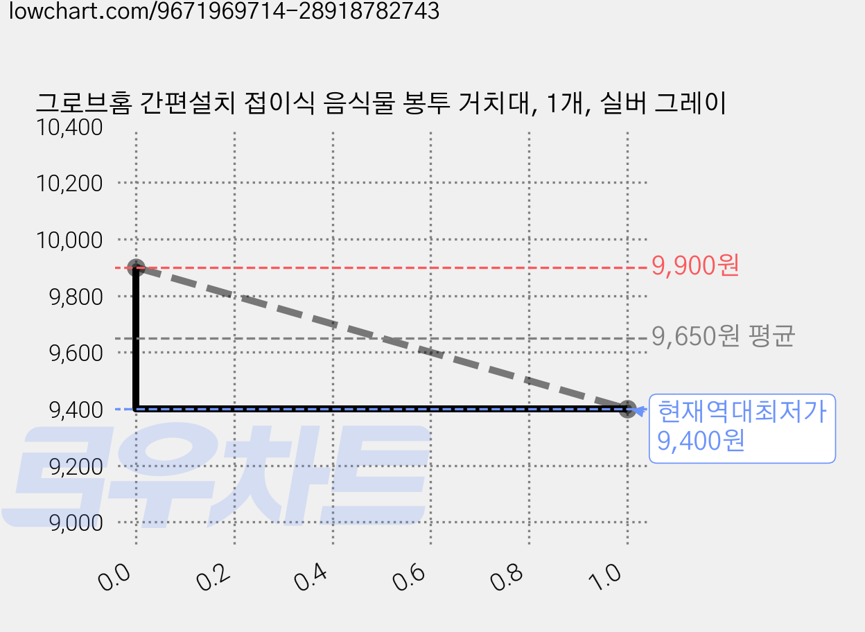 그로브홈 간편설치 접이식 음식물 봉투 거치대, 1개, 실버 그레이 가격 변동 차트, 현재가 9,400원, 역대최저가