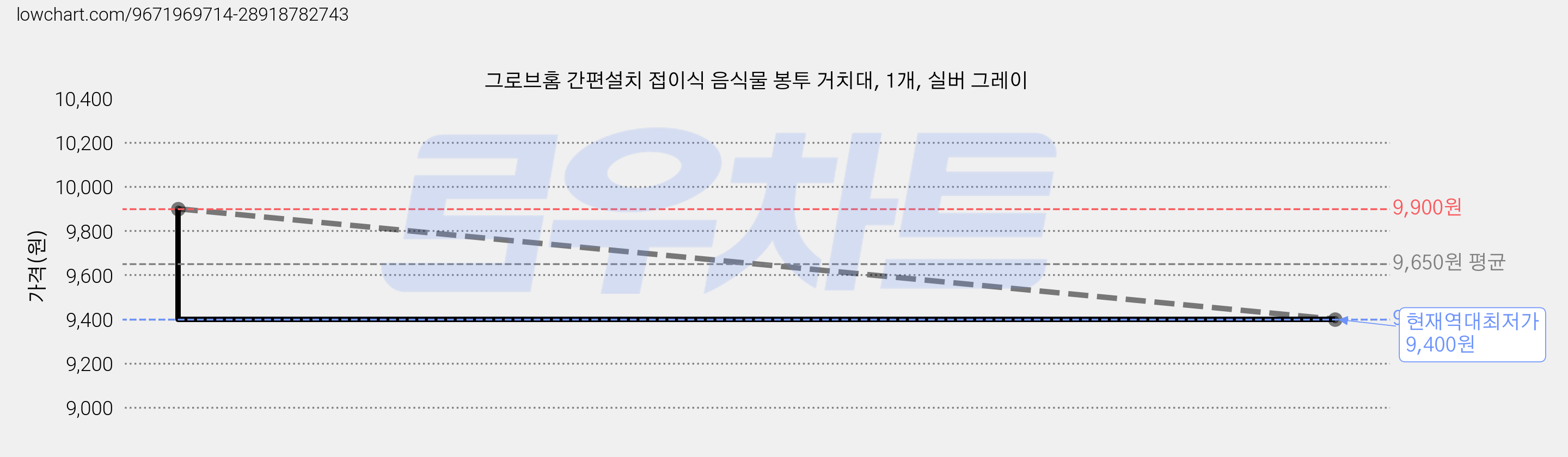 그로브홈 간편설치 접이식 음식물 봉투 거치대, 1개, 실버 그레이 가격 변동 차트, 현재가 9,400원, 역대최저가